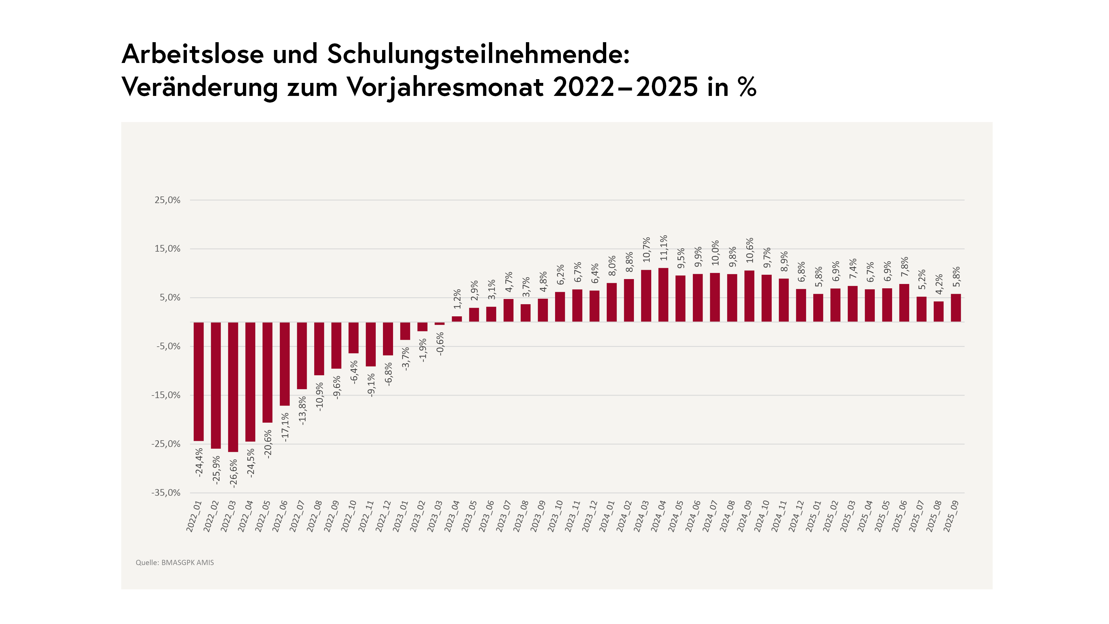 Arbeitslose und Schulungsteilnehmende - Veränderung zum Vormonat in den Jahren 2022 bis 2025