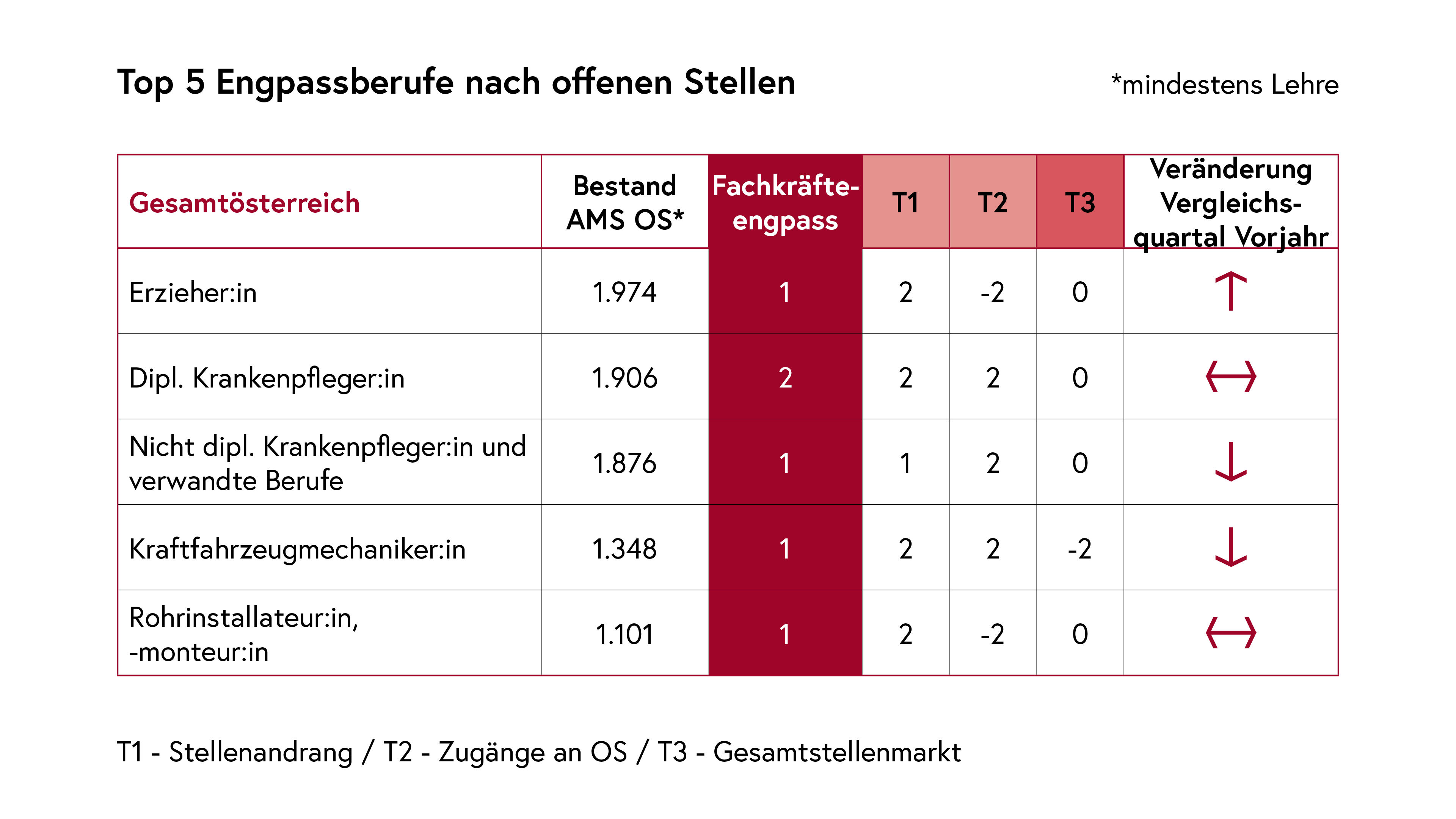 Tabelle: Top 5 Engpassberufe nach offenen Stellen