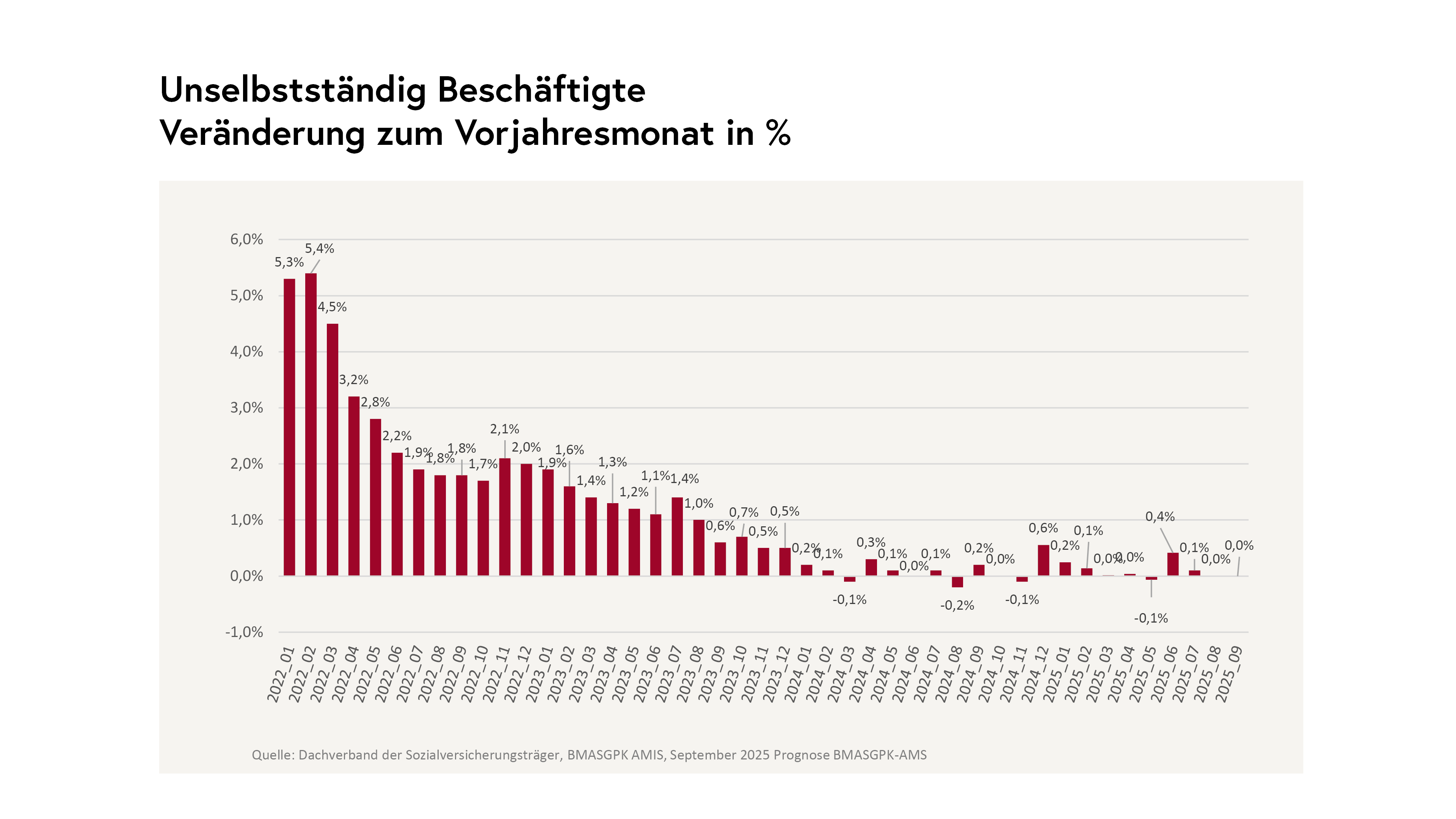 Unselbständig Beschäftigte - Veränderung zum Vorjahresmonat in Prozent