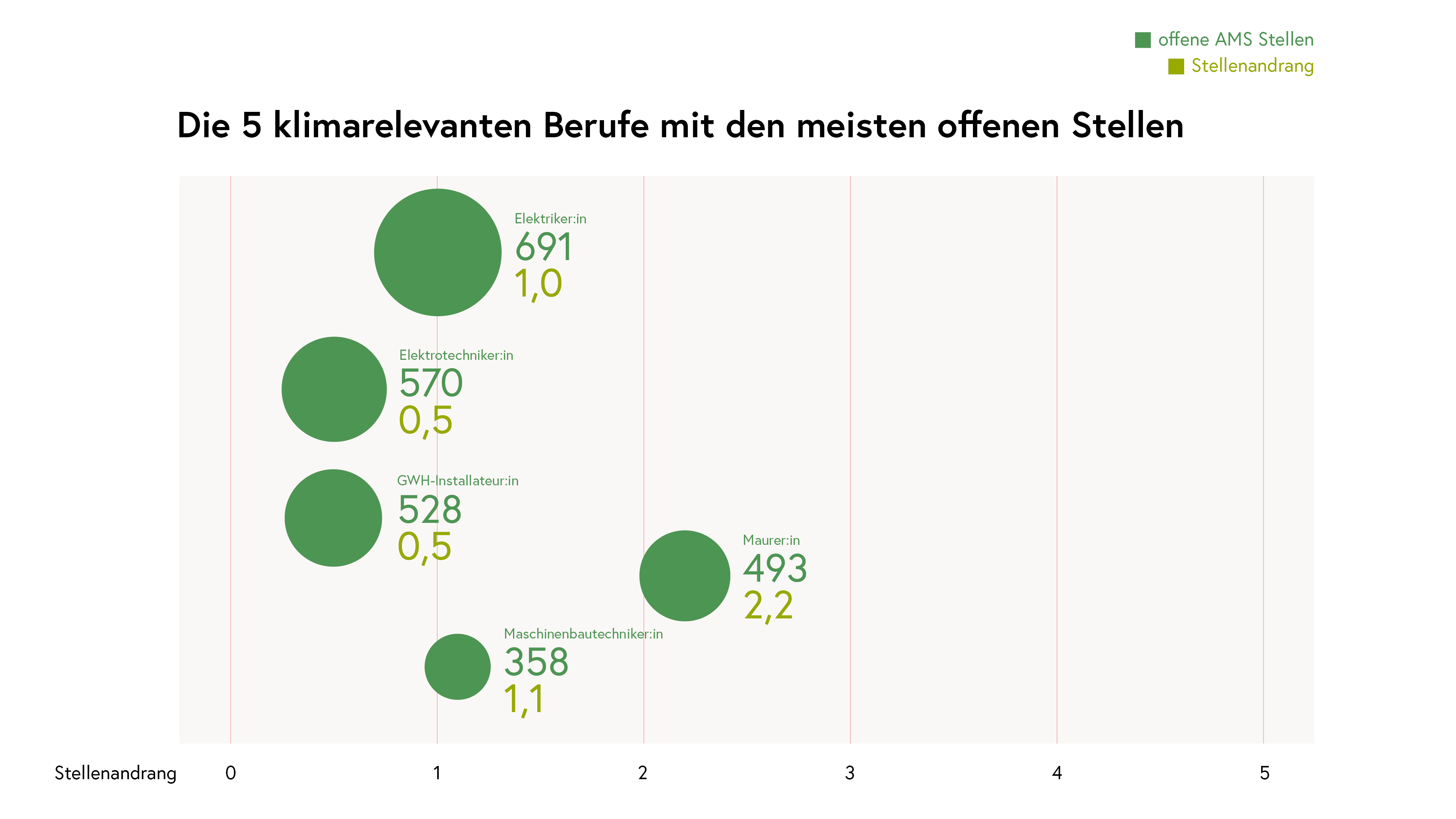 Die 5 klimarelevanten Berufe mit den meisten offenen Stellen
