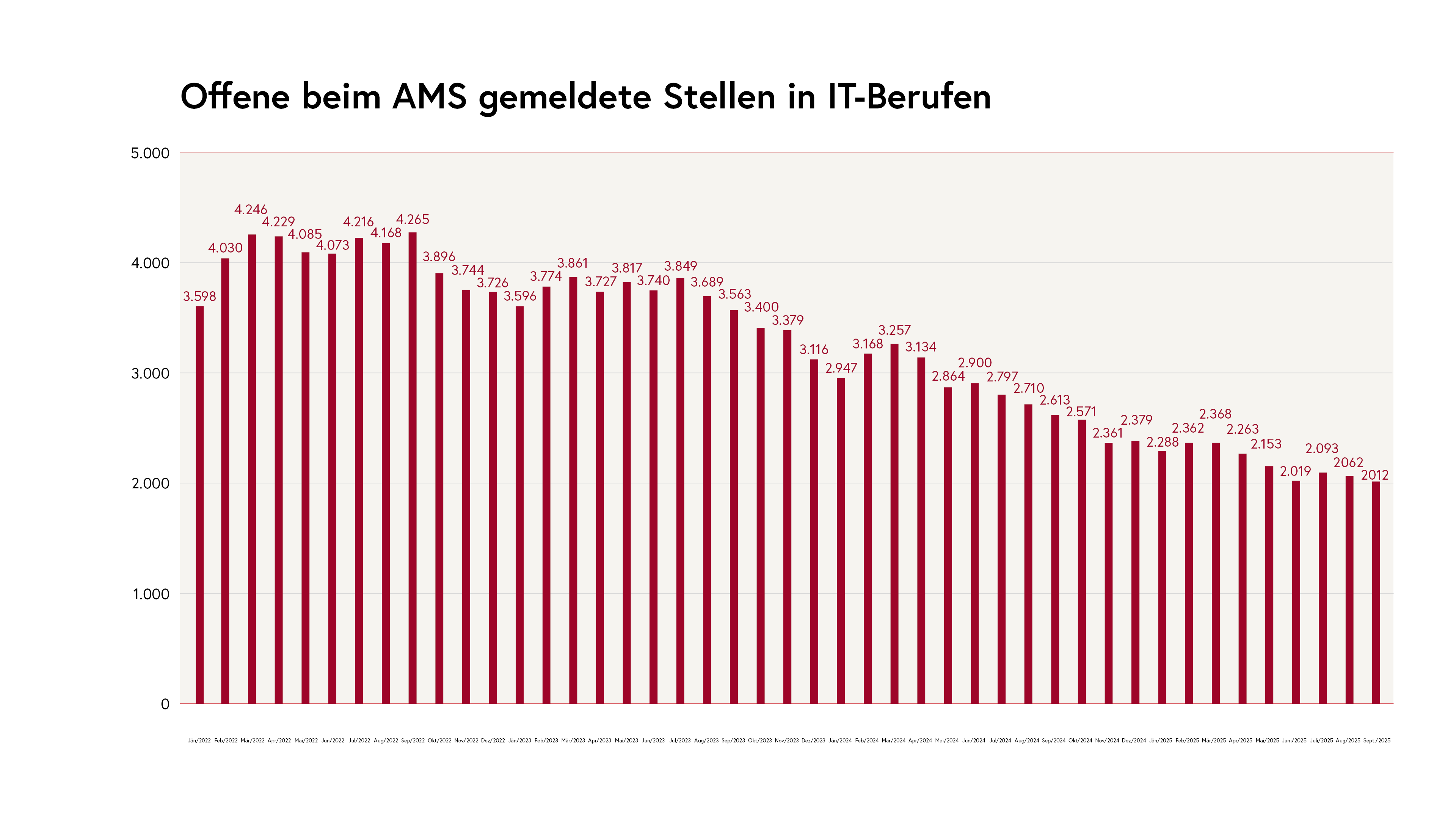 Offene Stellen IT-Berufe - September 2025 (Stand: 30. September 2025)