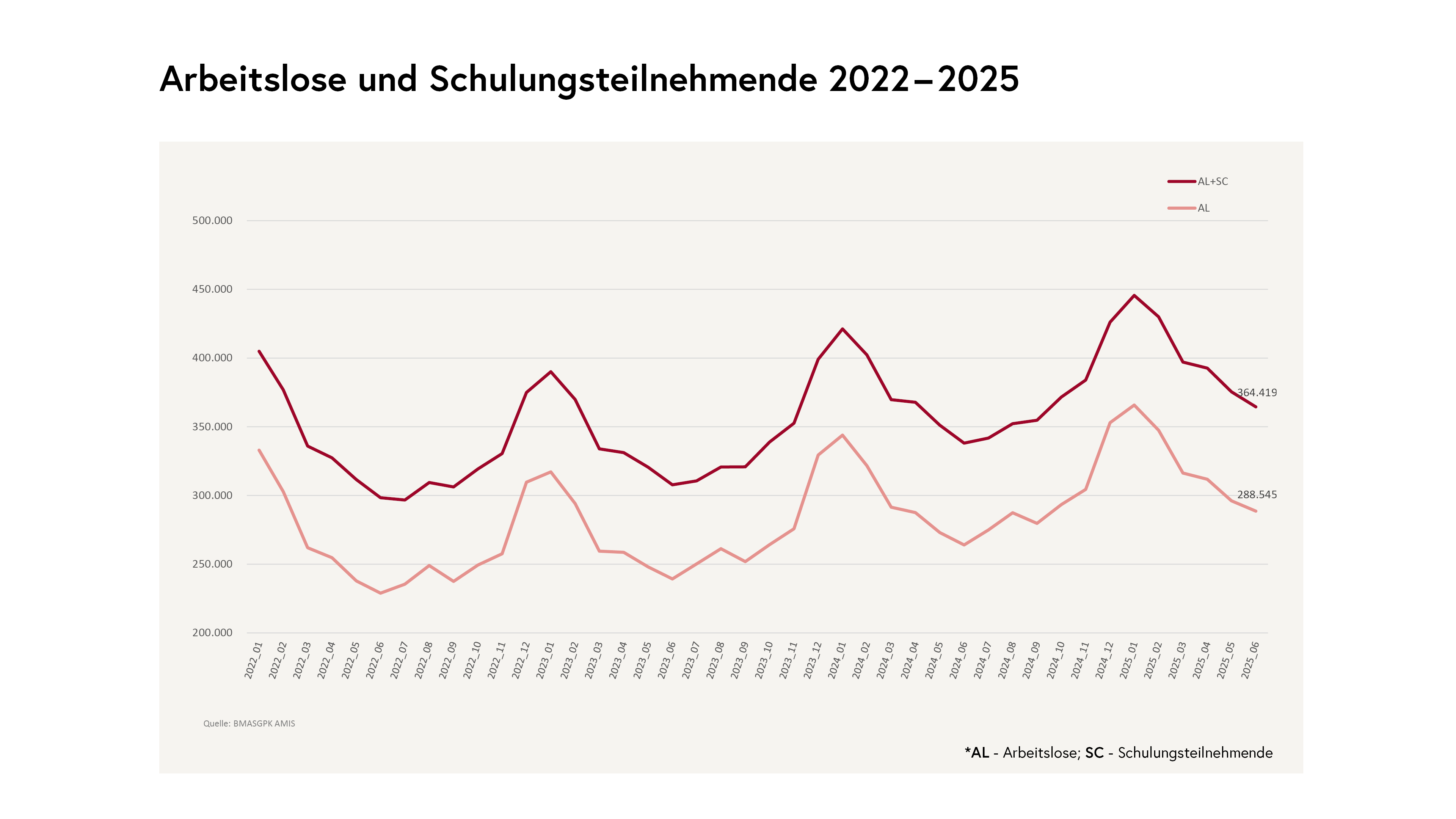 Arbeitslose und Schulungsteilnehmende 2022 bis 2025