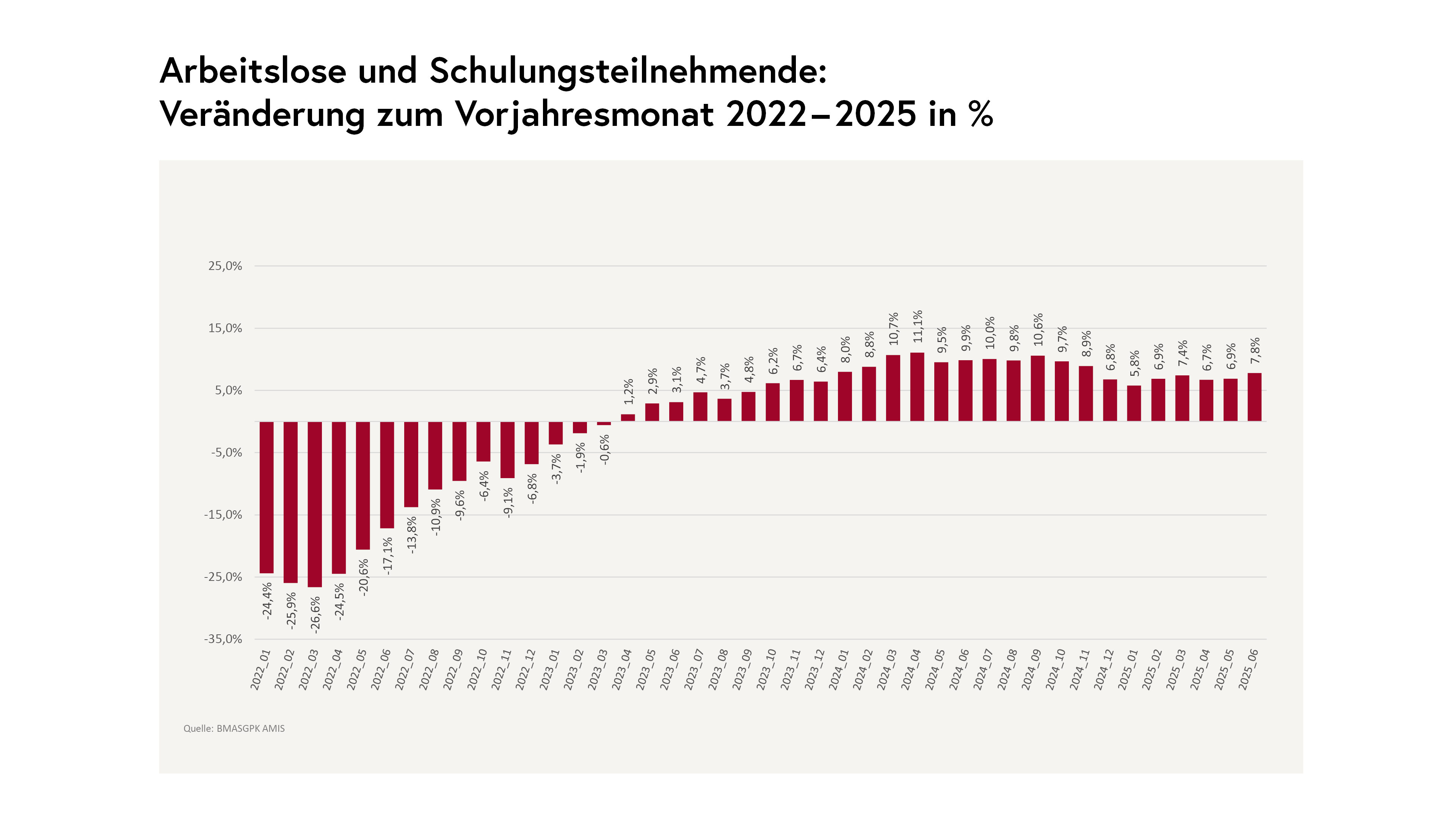 Arbeitslose und Schulungsteilnehmende Veränderung zum Vorjahresmonat in den Jahren 2022 bis 2025 in Prozent