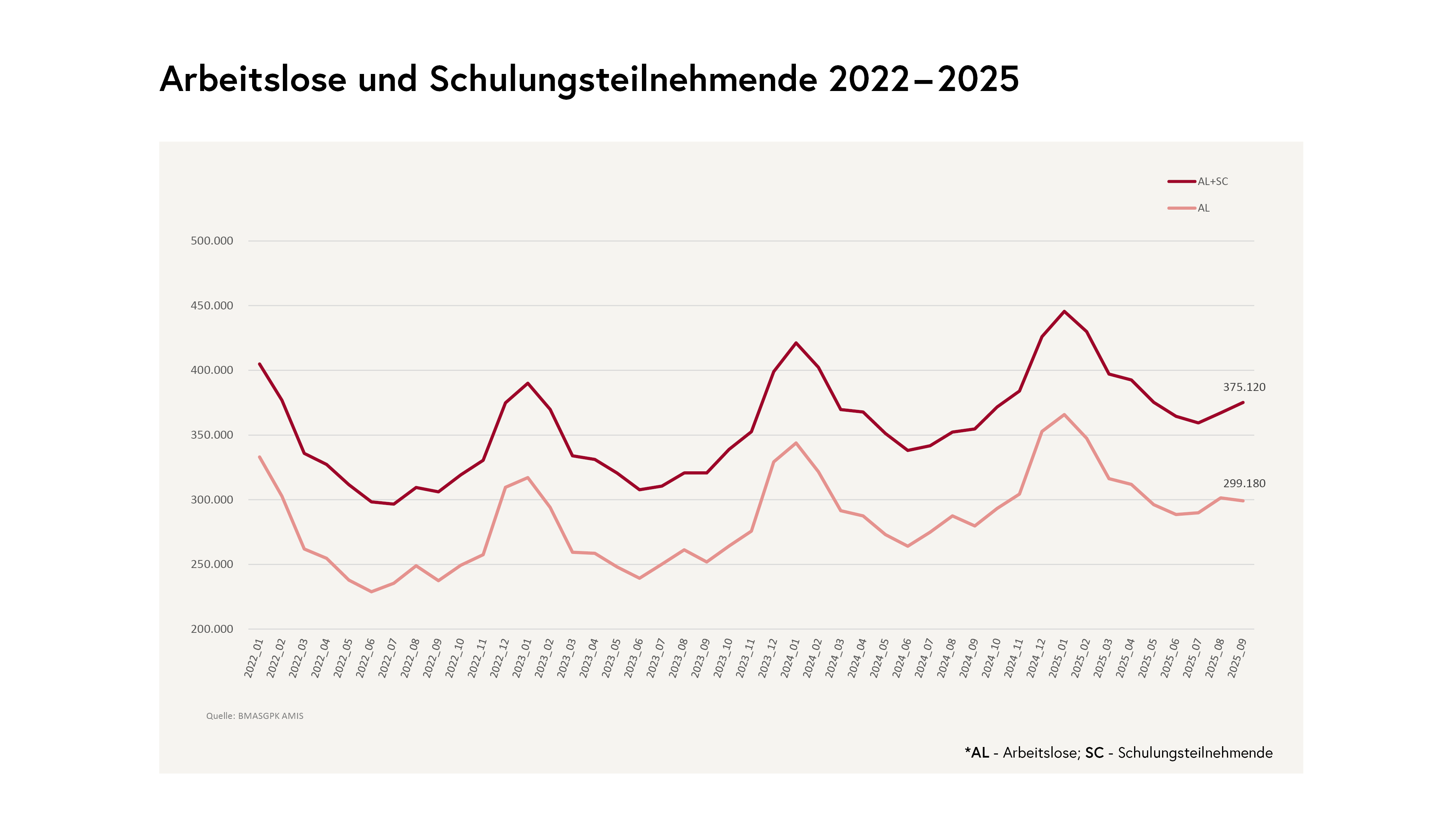 Arbeitslose und Schulungsteilnehmende 2022 bis 2025