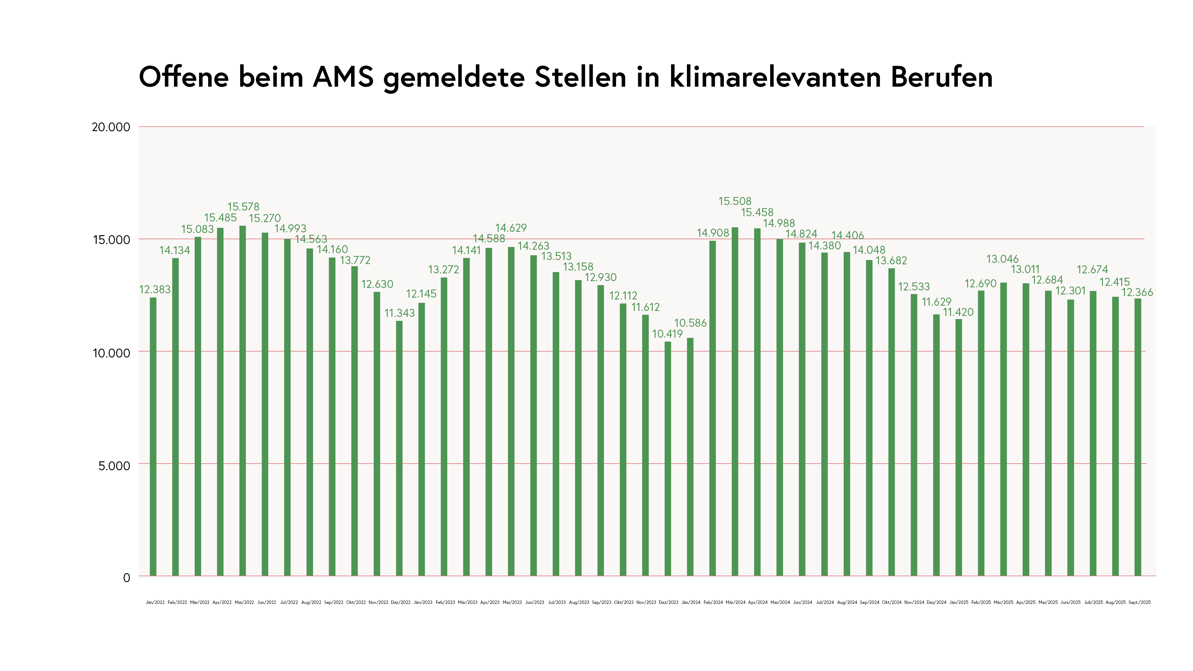 Offene beim AMS gemeldete Stellen in klimarelevanten Berufen