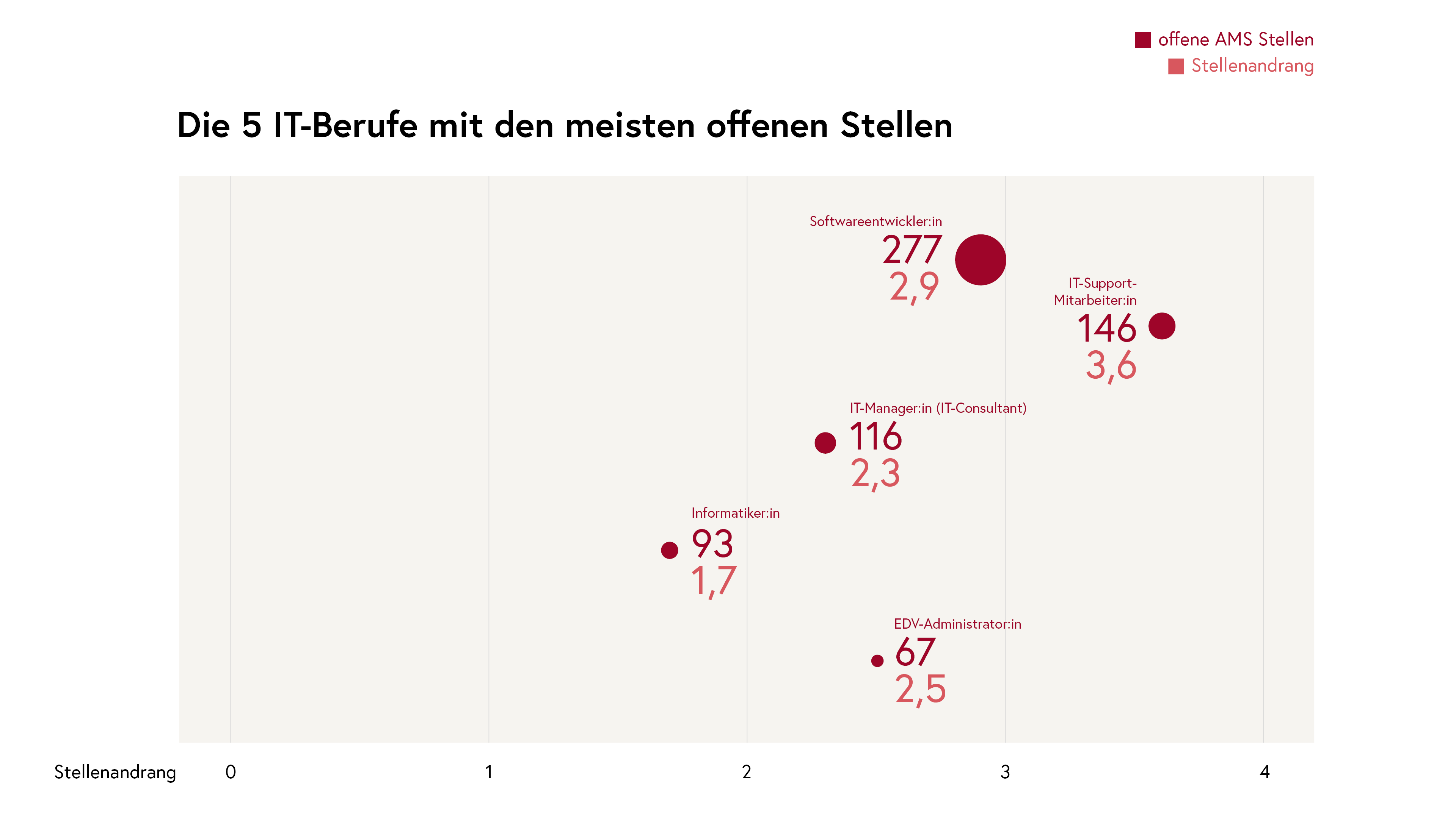 IT-Berufe mit den meisten offenen Stellen - September 2025 (Stand: 30. September 2025)