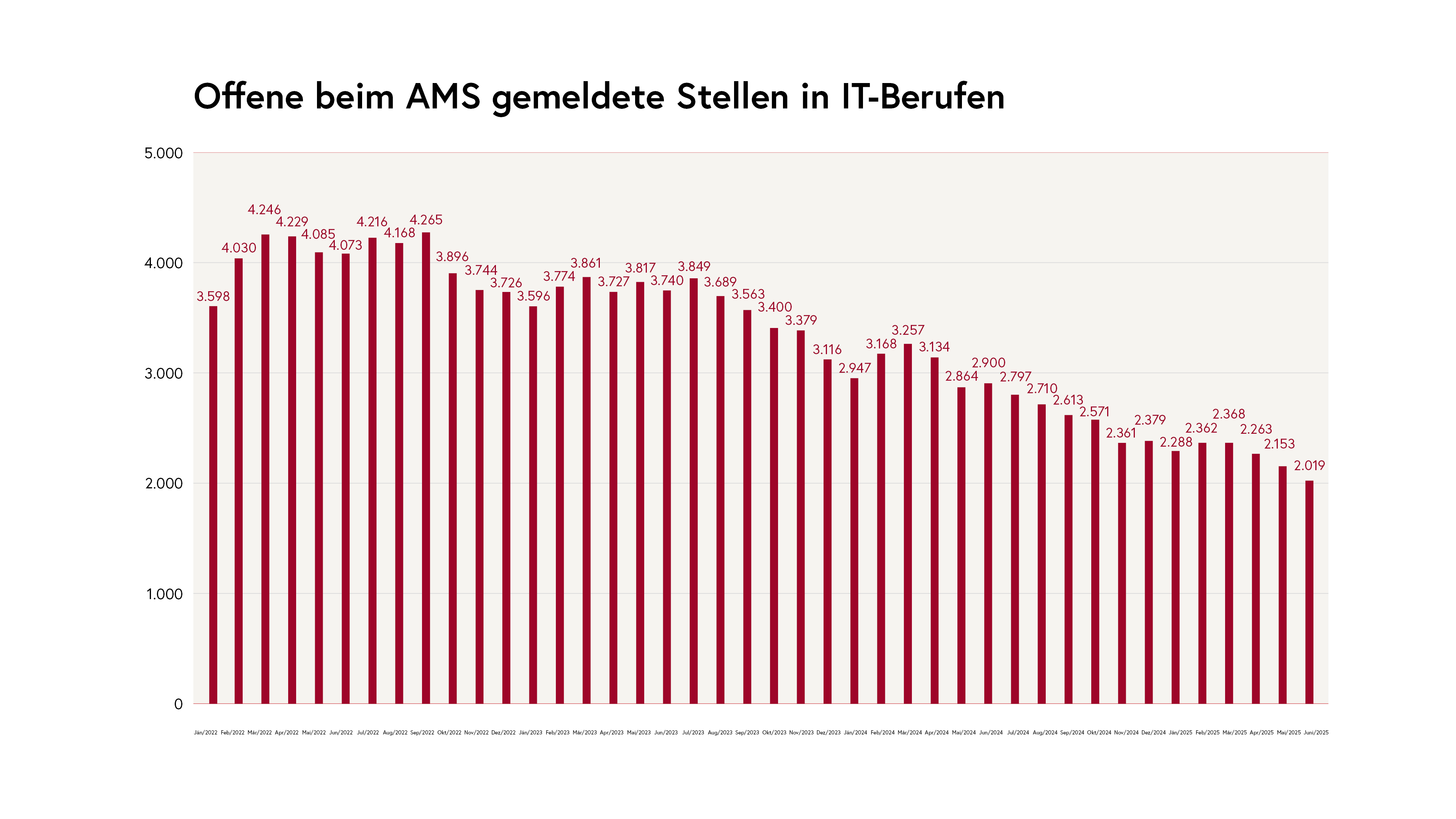 Offene beim AMS gemeldete Stellen in IT-Berufen (Stand: 30. Juni 2025)
