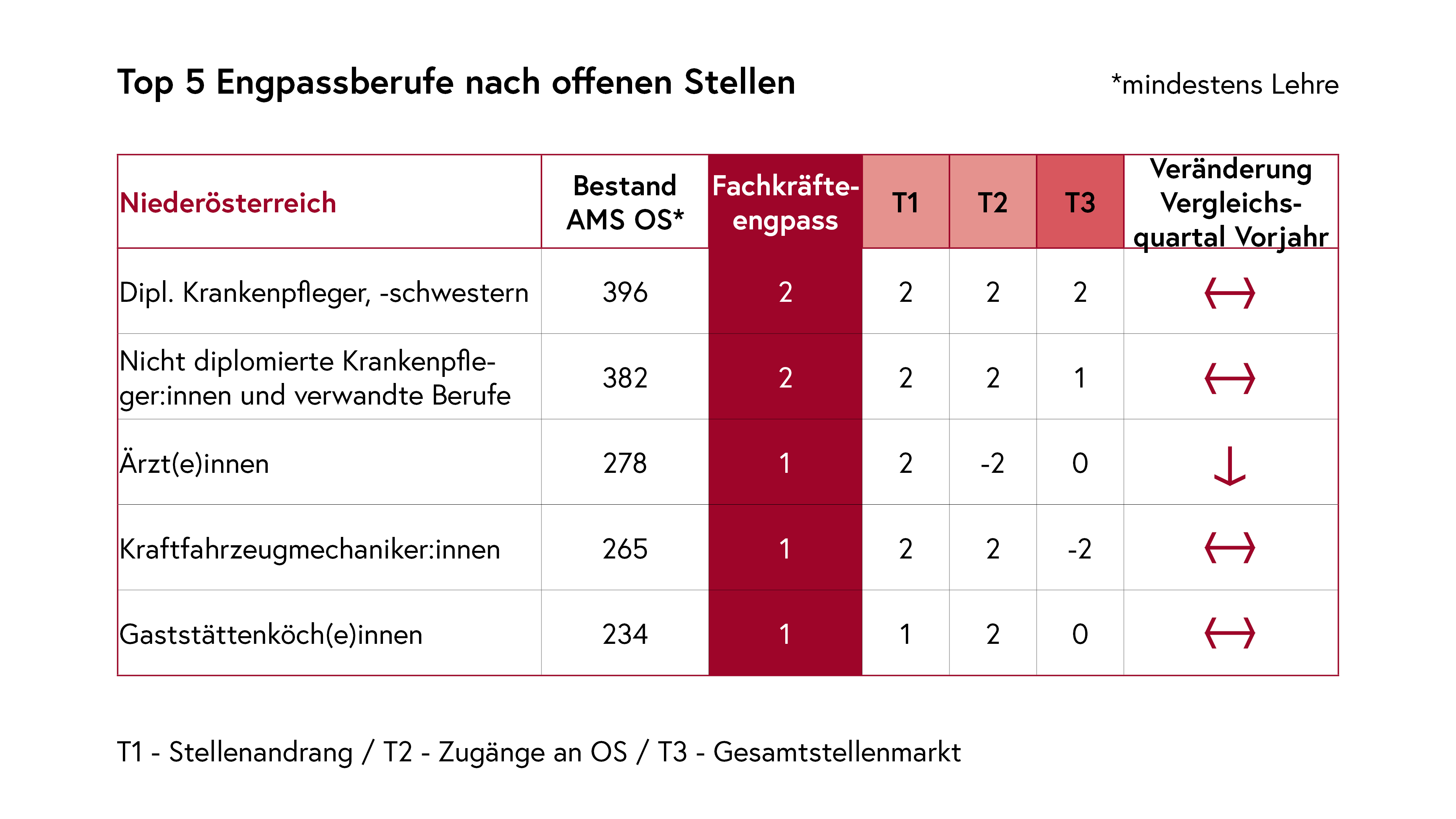Top 5 Engpassberufe nach offenen Stellen Niederösterreich