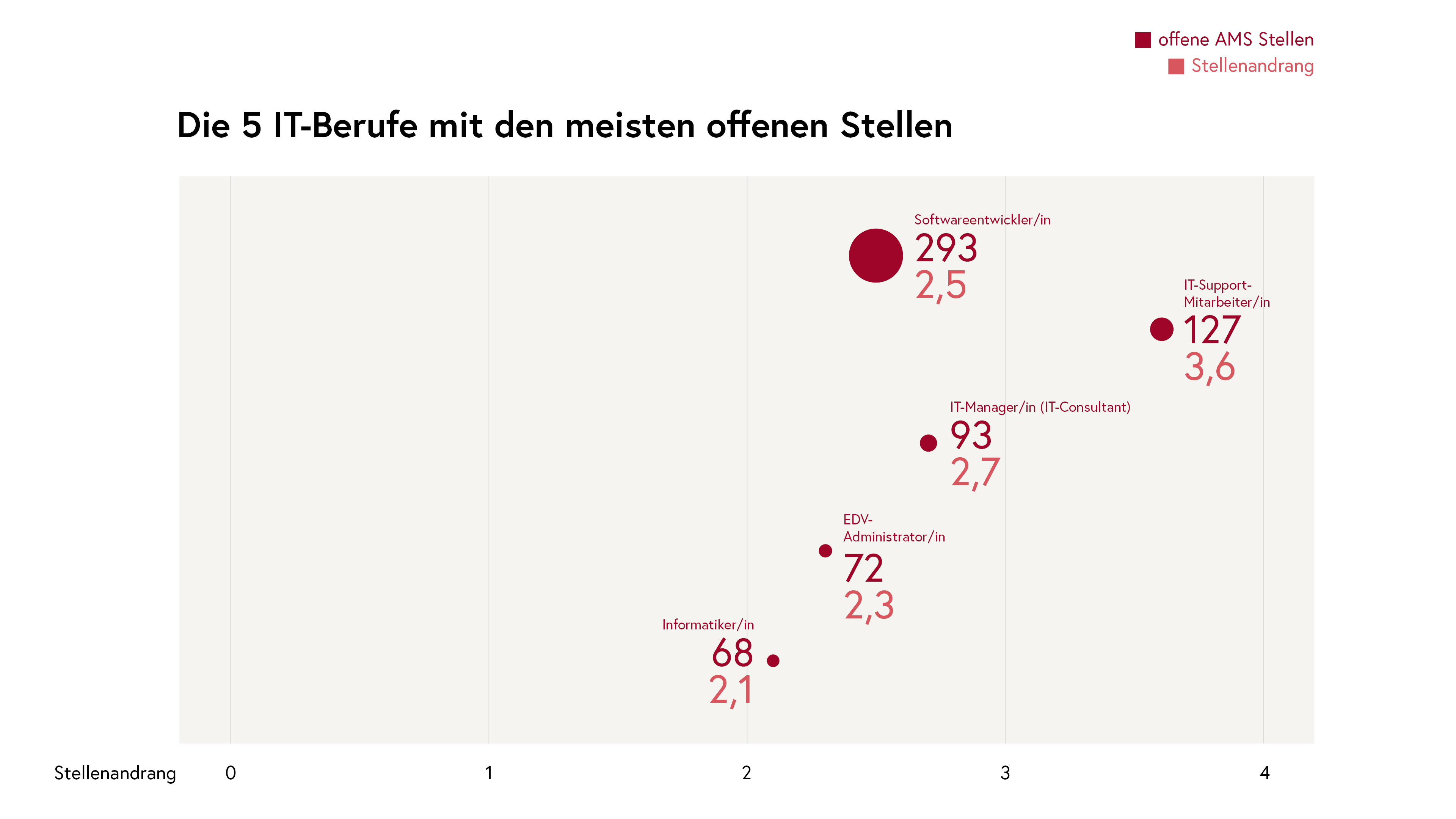 IT-Berufe mit den meisten offenen Stellen - Juni 2025 (Stand: 30. Juni 2025)